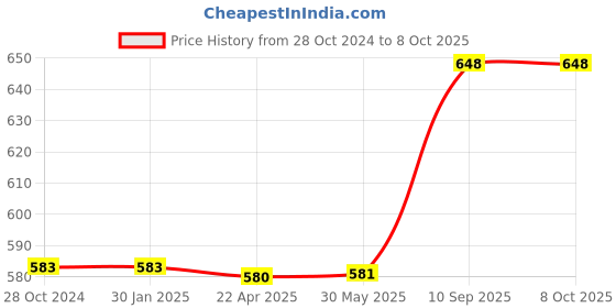 firstcry.com axg new goal AXG Thrasher Racquets with Feather shuttles and net Badminton Kit axg new goal Price History Graph from 28 Oct 2024 to 7 Oct 2025