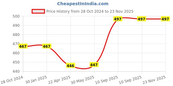 firstcry.com axg new goal AXG Thrasher Set Of 4 With Covers Orange Green Strung Badminton Racquet axg new goal Price History Graph from 28 Oct 2024 to 23 Nov 2025