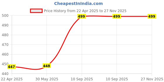 firstcry.com axg new goal AXG Thrasher Set Of 4 With Covers Red Yellow Strung Badminton Racquet axg new goal Price History Graph from 22 Apr 2025 to 26 Nov 2025