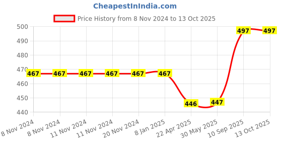 firstcry.com axg new goal AXG Thrasher Set Of 4 With Covers Red Yellow Strung Badminton Racquet axg new goal Price History Graph from 8 Nov 2024 to 12 Oct 2025