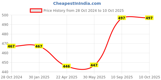 firstcry.com axg new goal AXG Thrasher Set Of 4 With Covers Strung Badminton Racquet (Multicolor) axg new goal Price History Graph from 28 Oct 2024 to 9 Oct 2025
