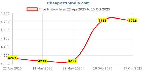 firstcry.com axg new goal AXG Ultimate Complete Taekwondo Kit with Duffel cum Backpack (Medium) Boxing Kit - Blue axg new goal Price History Graph from 22 Apr 2025 to 15 Oct 2025