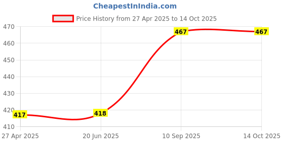 firstcry.com AXG New Goal Blue Taekwondo Fanpad axg new goal Price History Graph from 27 Apr 2025 to 14 Oct 2025
