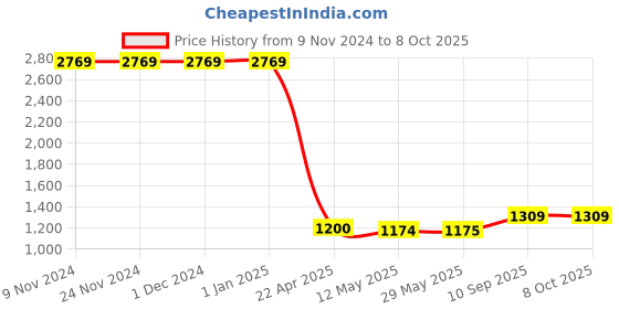 firstcry.com AXG New Goal Boxing Combo Unfilled Punching Bag With Hand Wraps Boxing Kit - Blue axg new goal Price History Graph from 9 Nov 2024 to 8 Oct 2025