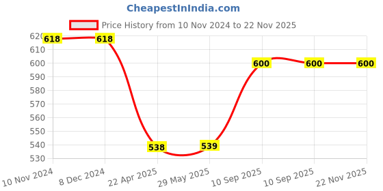 firstcry.com Axg New Goal Boxing Head Gear For Head Protection Boxing Head Guard Medium - Red axg new goal Price History Graph from 10 Nov 2024 to 22 Nov 2025