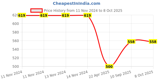 firstcry.com AXG New Goal Boxing Kit - Black axg new goal Price History Graph from 11 Nov 2024 to 8 Oct 2025