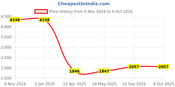 firstcry.com AXG NEW GOAL Boxing Set Unfilled Punching Bag 2.5 ft Hand Wraps and 1 Pair Of Focus Pad Boxing Kit - Red axg new goal Price History Graph from 9 Nov 2024 to 8 Oct 2025