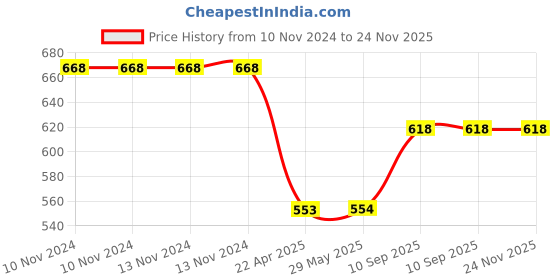 firstcry.com Axg New Goal Clash Kid Boxing Kit - Blue axg new goal Price History Graph from 10 Nov 2024 to 23 Nov 2025