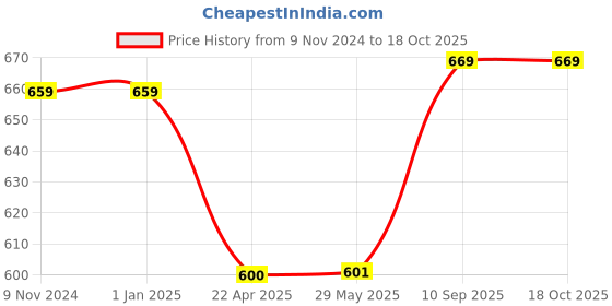 firstcry.com AXG NEW GOAL Classic Karate Chest Guard MMA Chest Guard - White axg new goal Price History Graph from 9 Nov 2024 to 18 Oct 2025