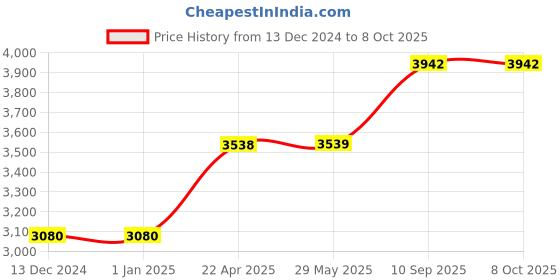 firstcry.com AXG New Goal Classic Karate Kit 7 Items Medium Boxing Kit axg new goal Price History Graph from 13 Dec 2024 to 8 Oct 2025