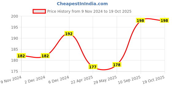 firstcry.com AXG NEW GOAL Classic Premium Quality Feather Shuttle Pack Of 6 - White axg new goal Price History Graph from 9 Nov 2024 to 18 Oct 2025