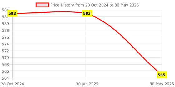 firstcry.com AXG New Goal Classy Colored Thrasher Racquets with Feather shuttles and Net Badminton Kit (Multicolor) axg new goal Price History Graph from 28 Oct 2024 to 30 May 2025