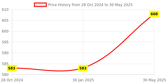 firstcry.com AXG New Goal Classy Colored Thrasher Racquets with Feather shuttles and Net Badminton Kit (Orange) axg new goal Price History Graph from 28 Oct 2024 to 30 May 2025