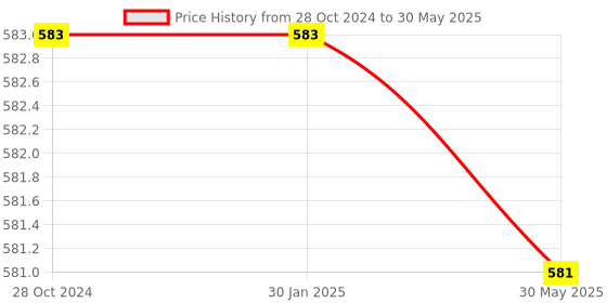 firstcry.com AXG New Goal Classy Colored Thrasher Racquets with Feather shuttles and Net Badminton Kit (Red) axg new goal Price History Graph from 28 Oct 2024 to 30 May 2025