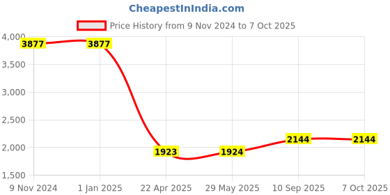 firstcry.com Axg New Goal Complete Boxing Set Includes Unfilled Punching Bag 3 ft Hand Wraps and 1 Pair Of Focus Pad Boxing Kit - Blue axg new goal Price History Graph from 9 Nov 2024 to 7 Oct 2025