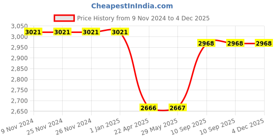 firstcry.com AXG NEW GOAL Contribute Karate Taekwondo Muay Thai Kick Kickboxing MMA Kit Pack Of 6 - Blue axg new goal Price History Graph from 9 Nov 2024 to 4 Dec 2025