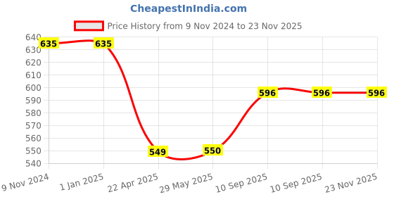 firstcry.com Axg New Goal Cultivate Taekwondo Karate Boxing Head Guard - Blue axg new goal Price History Graph from 9 Nov 2024 to 23 Nov 2025