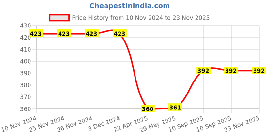 firstcry.com Axg New Goal Deep Swimming GogglesnCap & Ear Nose Plugs Swimming Kit - Blue & Black axg new goal Price History Graph from 10 Nov 2024 to 23 Nov 2025