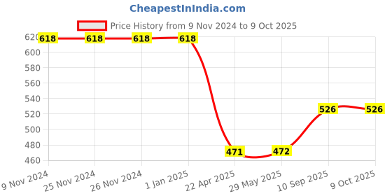 firstcry.com AXG New Goal Double Fan Pad Taekwondo Racket - Blue axg new goal Price History Graph from 9 Nov 2024 to 9 Oct 2025