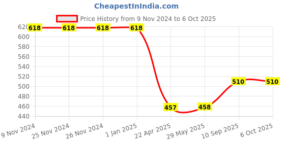 firstcry.com AXG New Goal Double Fan Pad Taekwondo Racket - Red axg new goal Price History Graph from 9 Nov 2024 to 6 Oct 2025