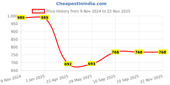 firstcry.com Axg New Goal Durable 3 Feet Punching Bag With Solid Hybrid Gloves Boxing Kit- Black axg new goal Price History Graph from 9 Nov 2024 to 22 Nov 2025