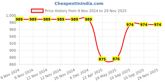 firstcry.com AXG NEW GOAL Durable 3 Feet Punching Bag With Solid Hybrid Gloves Boxing Kit -Blue axg new goal Price History Graph from 9 Nov 2024 to 29 Nov 2025