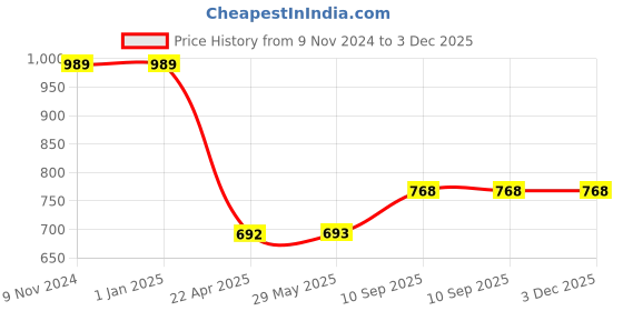 firstcry.com Axg New Goal Durable 3 Feet Punching Bag With Solid Hybrid Gloves Boxing Kit- Red axg new goal Price History Graph from 9 Nov 2024 to 2 Dec 2025