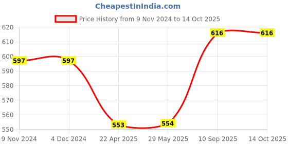 firstcry.com AXG NEW GOAL Eloquent SRF Punching Bag Unfilled - Black axg new goal Price History Graph from 9 Nov 2024 to 14 Oct 2025
