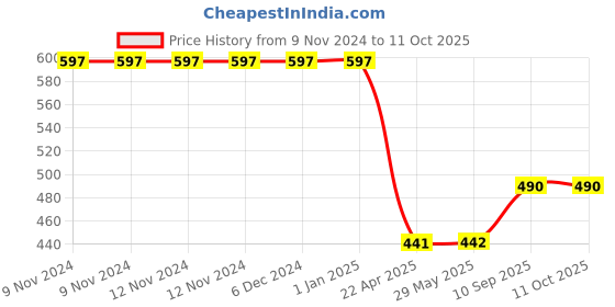 firstcry.com AXG NEW GOAL Eloquent SRF Punching Bag Unfilled - Blue axg new goal Price History Graph from 9 Nov 2024 to 11 Oct 2025
