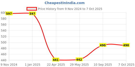 firstcry.com AXG NEW GOAL Eloquent SRF Punching Bag Unfilled - Red axg new goal Price History Graph from 9 Nov 2024 to 7 Oct 2025