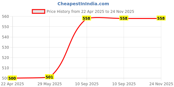 firstcry.com AXG New Goal Filled Set (18 inch) suitable for 4 To 10 years creative children Boxing Kit axg new goal Price History Graph from 22 Apr 2025 to 24 Nov 2025