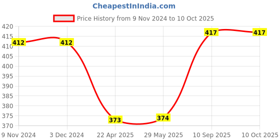 firstcry.com AXG New Goal Foster Groin Guard For Taekwondo Boxing Karate - Blue axg new goal Price History Graph from 9 Nov 2024 to 10 Oct 2025