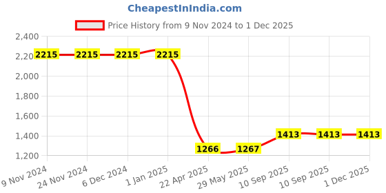 firstcry.com AXG NEW GOAL Heavy Basebat Combo With Ball Aluminium Baseball Bat  900 to 1000 g - Silver axg new goal Price History Graph from 9 Nov 2024 to 30 Nov 2025