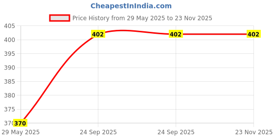 firstcry.com AXG New Goal Heavy Duty Stainless Steel (4 feet) with Snap Hooks Punching Bag Chain axg new goal Price History Graph from 29 May 2025 to 22 Nov 2025