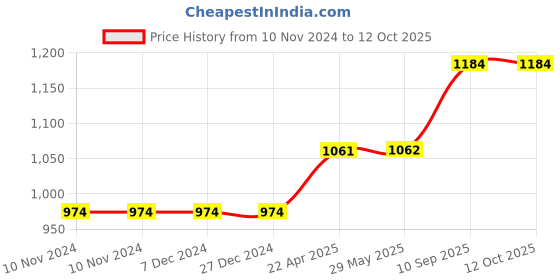 firstcry.com AXG NEW GOAL High Quality Boxing Kit With Wall stand Boxing Kit axg new goal Price History Graph from 10 Nov 2024 to 12 Oct 2025