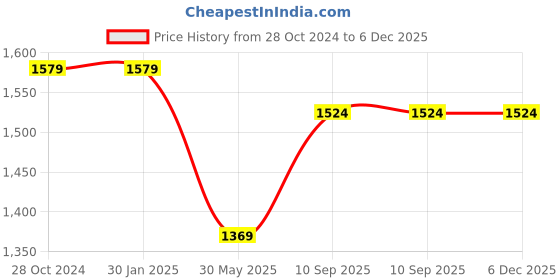 firstcry.com AXG New Goal Hybrid Premium (Speed Ball, Boxing Gloves and Focus pad pair) Boxing Kit axg new goal Price History Graph from 28 Oct 2024 to 5 Dec 2025