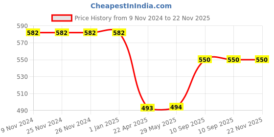 firstcry.com Axg New Goal Inescapable Badminton Racquets  3 Feather Shuttles And Cover Badminton Kit - Orange axg new goal Price History Graph from 9 Nov 2024 to 22 Nov 2025