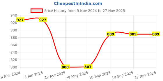 firstcry.com AXG NEW GOAL Inevitable Aluminum Racquets Feather Shuttles Net Covers Badminton Kit - Orange axg new goal Price History Graph from 9 Nov 2024 to 27 Nov 2025