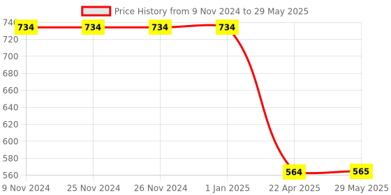 firstcry.com Axg New Goal  Inevitable Badminton Set Of 2 3 Feather Shuttles Net & Cover Badminton Kit - Green axg new goal Price History Graph from 9 Nov 2024 to 29 May 2025