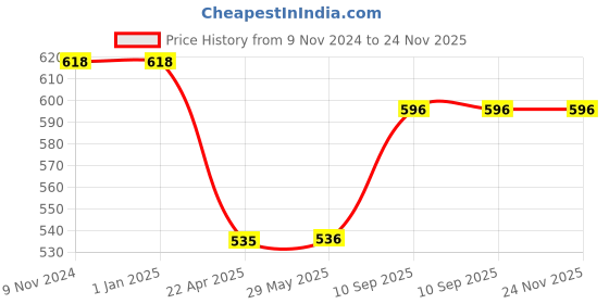 firstcry.com Axg New Goal Inevitable Fluorescent Aluminium Racquets 3 Plastic Shuttles Net & Cover Badminton Kit - Green axg new goal Price History Graph from 9 Nov 2024 to 23 Nov 2025