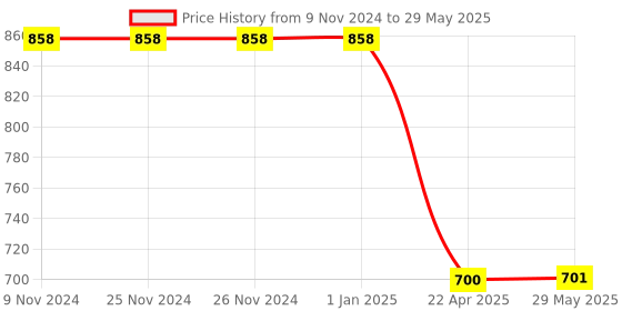 firstcry.com Axg New Goal Interminable Badminton Rackets Set Of 4 With 3 Feather Shuttles Badminton Kit -Multicolor axg new goal Price History Graph from 9 Nov 2024 to 29 May 2025