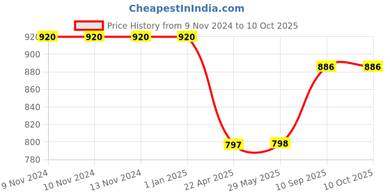 firstcry.com Axg New Goal Interminable Fluorescent Aluminium Racquets Shuttles Net and Cover Badminton Kit - Multicolor axg new goal Price History Graph from 9 Nov 2024 to 9 Oct 2025
