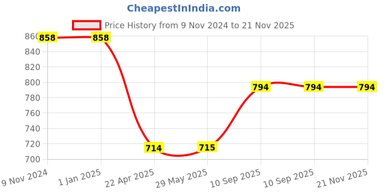 firstcry.com AXG NEW GOAL Interminable Set Of 4 Fluorescent Aluminium racquets 3 Plastic Shuttles & Cover Badminton Kit - Multicolor axg new goal Price History Graph from 9 Nov 2024 to 21 Nov 2025