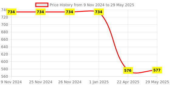 firstcry.com Axg New Goal Irrevocable Badminton Set Of 2 3 Feather Shuttles, Net & Cover Badminton Kit - Orange axg new goal Price History Graph from 9 Nov 2024 to 29 May 2025