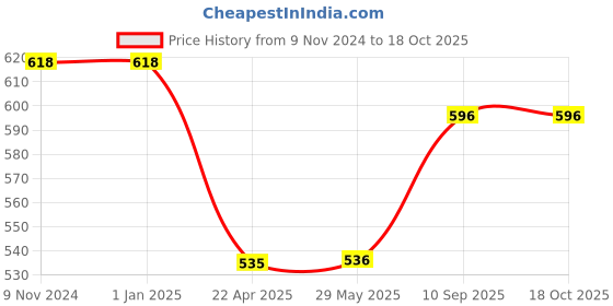 firstcry.com Axg New Goal Irrevocable Set Fluorescent Aluminium racquets Shuttles Net & Cover Badminton Kit - Orange axg new goal Price History Graph from 9 Nov 2024 to 18 Oct 2025