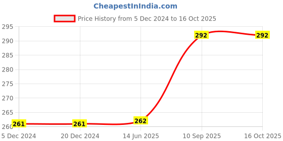 firstcry.com AXG New Goal Isometric Champion Tenacious Wide Body Multicolor Strung Badminton Racquet (Pack of 1) axg new goal Price History Graph from 5 Dec 2024 to 16 Oct 2025