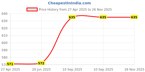 firstcry.com AXG New Goal Isometric Champion Tenacious Wide Body Multicolor Strung Badminton Racquet (Pack of 4) axg new goal Price History Graph from 27 Apr 2025 to 25 Nov 2025