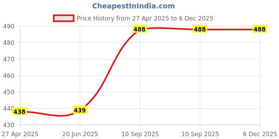 firstcry.com AXG New Goal Isometric Champion Tenacious Wide Body with Feather Shuttles & Cover Badminton Kit axg new goal Price History Graph from 27 Apr 2025 to 5 Dec 2025