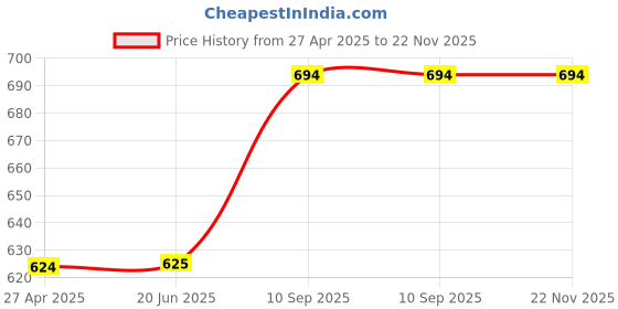 firstcry.com AXG New Goal Isometric Champion Tenacious Wide Body with Feather Shuttles & Cover Badminton Kit axg new goal Price History Graph from 27 Apr 2025 to 22 Nov 2025