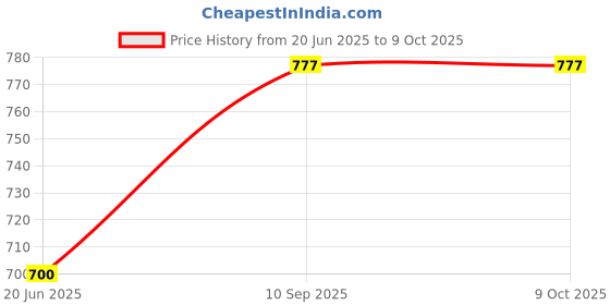 firstcry.com AXG New Goal Isometric Champion Tenacious Wide Body with Feather Shuttles, Net & Cover Badminton Kit axg new goal Price History Graph from 20 Jun 2025 to 9 Oct 2025